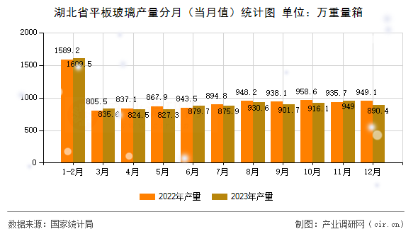 湖北省平板玻璃產量分月（當月值）統計圖
