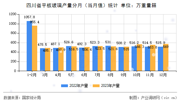 四川省平板玻璃產(chǎn)量分月（當月值）統(tǒng)計
