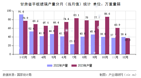 甘肅省平板玻璃產量分月（當月值）統計