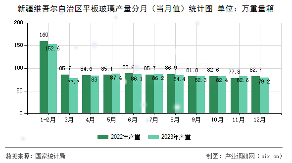 新疆維吾爾自治區平板玻璃產量分月（當月值）統計圖