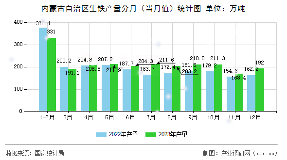 內蒙古自治區生鐵產量分月（當月值）統計圖