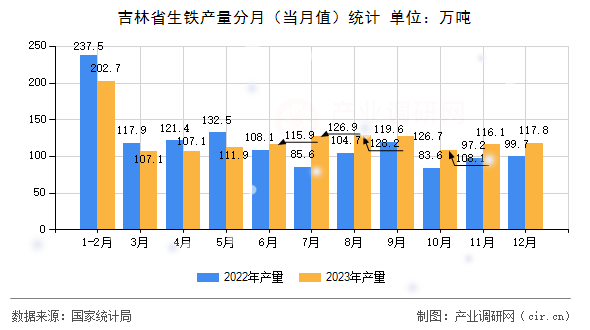 吉林省生鐵產量分月（當月值）統計