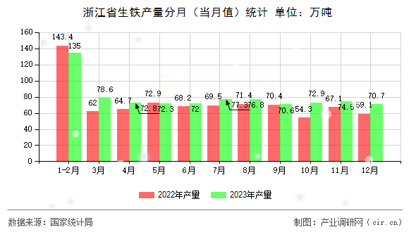 浙江省生鐵產量分月（當月值）統計