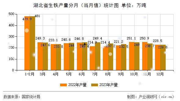 湖北省生鐵產量分月（當月值）統計圖