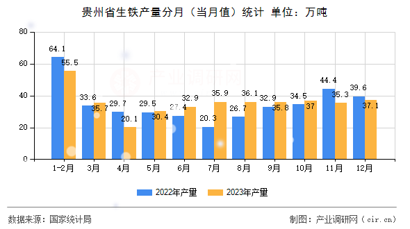 貴州省生鐵產量分月（當月值）統計