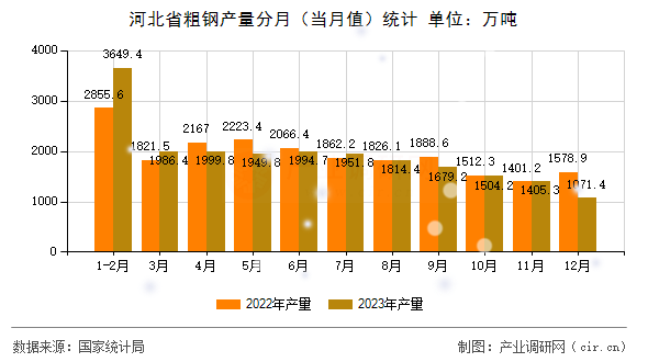 河北省粗鋼產量分月（當月值）統計