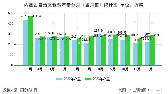 內蒙古自治區粗鋼產量分月（當月值）統計圖