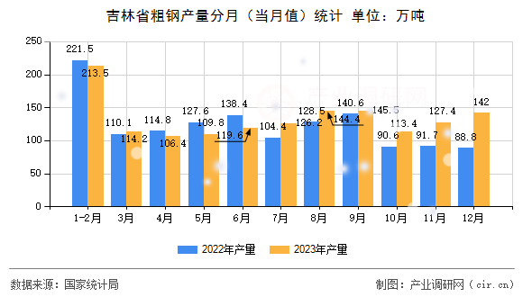吉林省粗鋼產量分月（當月值）統計