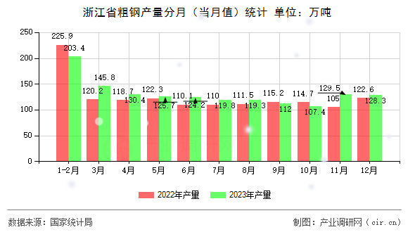 浙江省粗鋼產量分月（當月值）統計