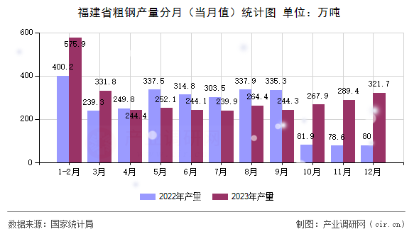 福建省粗鋼產量分月（當月值）統計圖