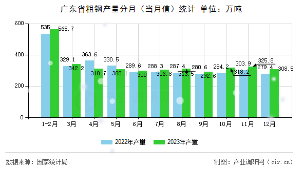 廣東省粗鋼產量分月（當月值）統計