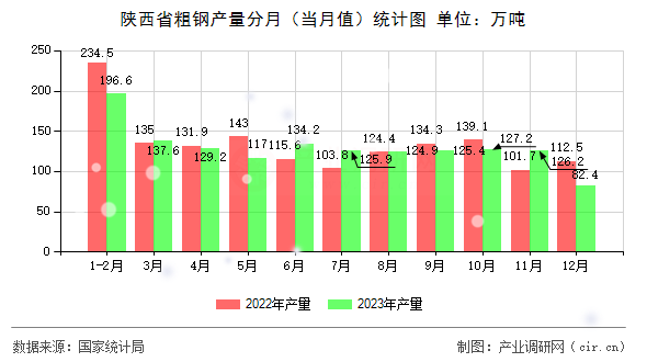 陜西省粗鋼產量分月（當月值）統計圖