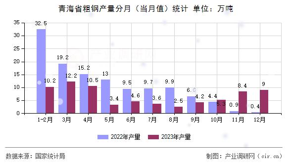 青海省粗鋼產(chǎn)量分月（當(dāng)月值）統(tǒng)計(jì)