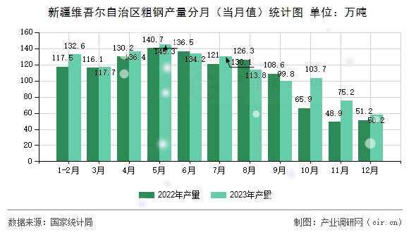 新疆維吾爾自治區粗鋼產量分月（當月值）統計圖