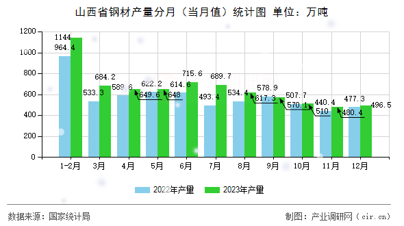 山西省鋼材產量分月（當月值）統計圖
