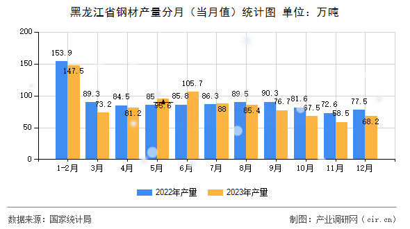 黑龍江省鋼材產量分月（當月值）統計圖
