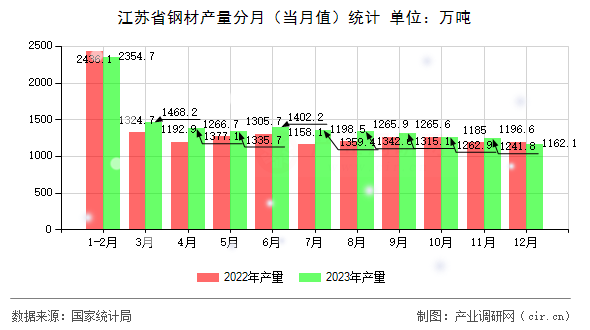 江蘇省鋼材產量分月（當月值）統計