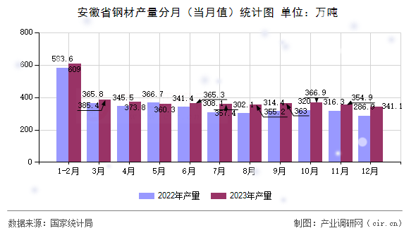 安徽省鋼材產量分月（當月值）統計圖