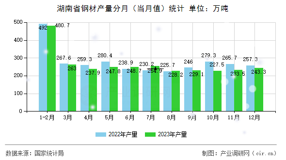 湖南省鋼材產量分月（當月值）統計