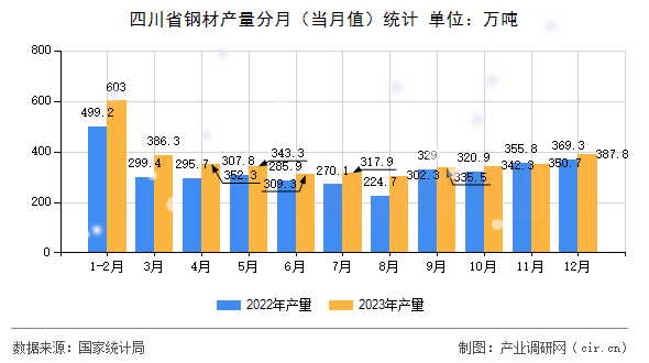 四川省鋼材產量分月（當月值）統計