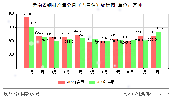云南省鋼材產量分月（當月值）統計圖