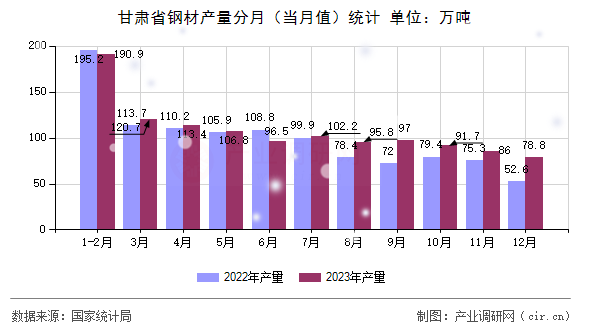 甘肅省鋼材產量分月（當月值）統計