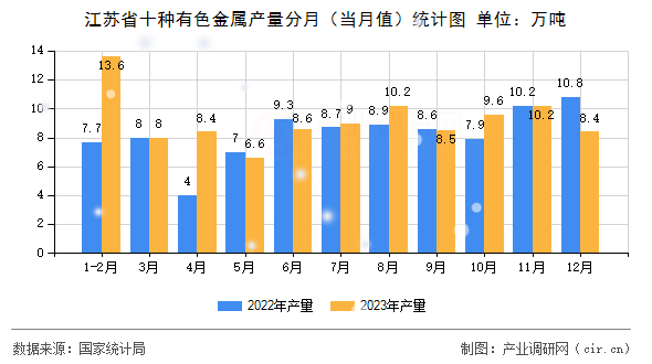 江蘇省十種有色金屬產量分月（當月值）統計圖