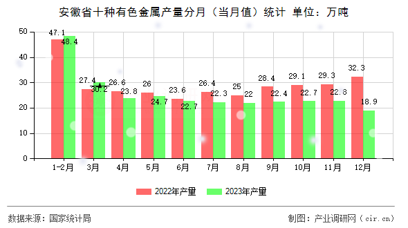 安徽省十種有色金屬產量分月（當月值）統計
