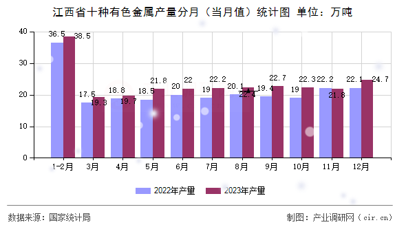 江西省十種有色金屬產量分月（當月值）統計圖