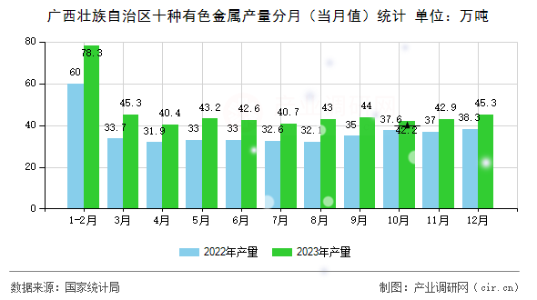廣西壯族自治區十種有色金屬產量分月（當月值）統計