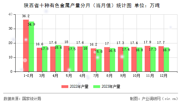 陜西省十種有色金屬產量分月（當月值）統計圖