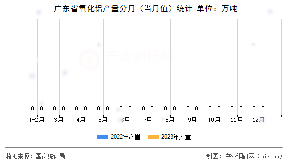 廣東省氧化鋁產量分月（當月值）統計