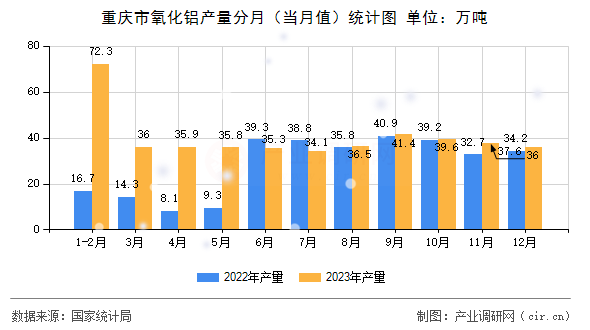 重慶市氧化鋁產量分月（當月值）統計圖