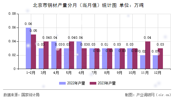 北京市銅材產量分月（當月值）統計圖