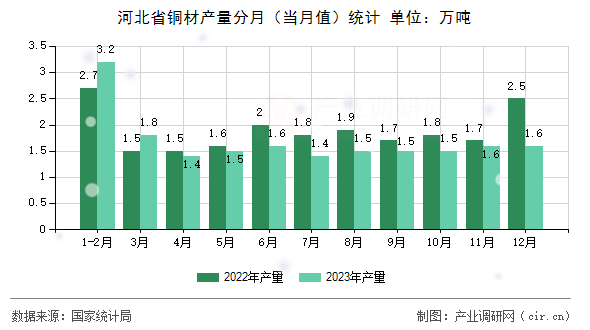 河北省銅材產(chǎn)量分月（當(dāng)月值）統(tǒng)計(jì)