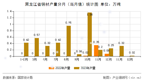 黑龍江省銅材產量分月（當月值）統計圖
