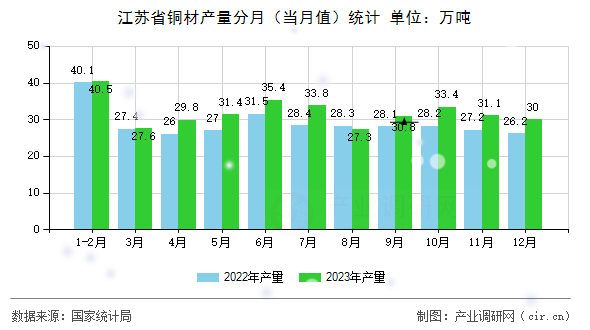 江蘇省銅材產量分月（當月值）統計