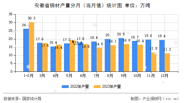 安徽省銅材產量分月（當月值）統計圖