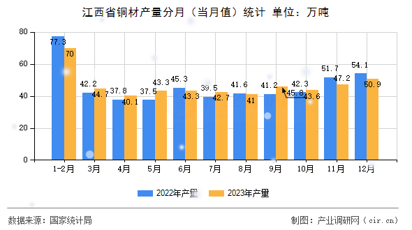 江西省銅材產(chǎn)量分月（當(dāng)月值）統(tǒng)計(jì)