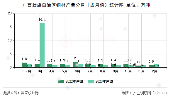 廣西壯族自治區(qū)銅材產(chǎn)量分月（當(dāng)月值）統(tǒng)計(jì)圖