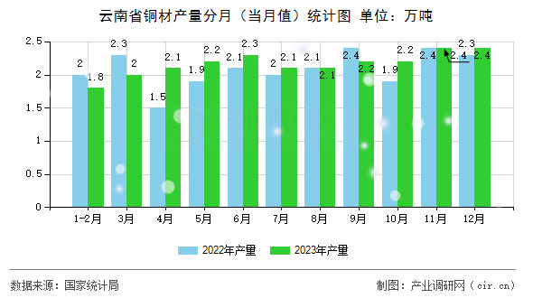云南省銅材產量分月（當月值）統計圖