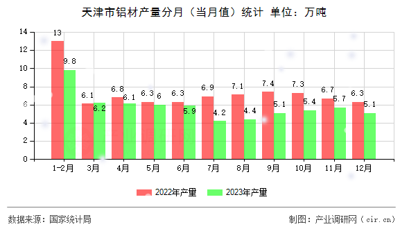 天津市鋁材產量分月（當月值）統計