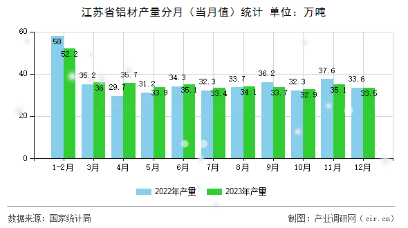江蘇省鋁材產量分月（當月值）統計