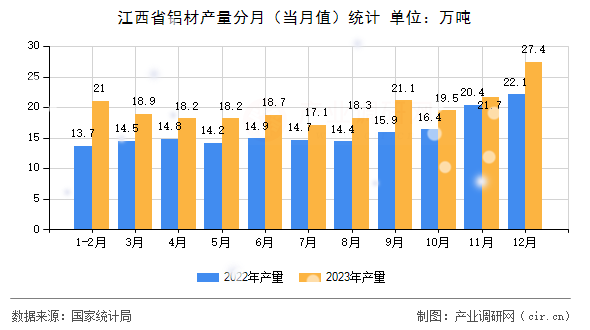 江西省鋁材產量分月（當月值）統計