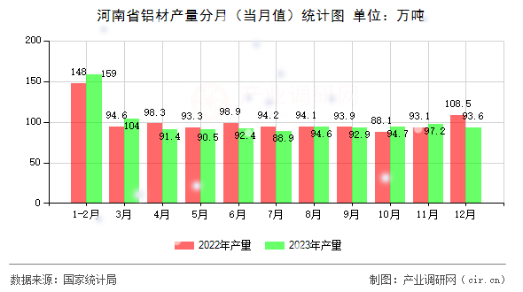 河南省鋁材產量分月（當月值）統計圖