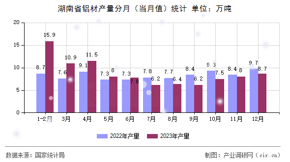 湖南省鋁材產量分月（當月值）統計