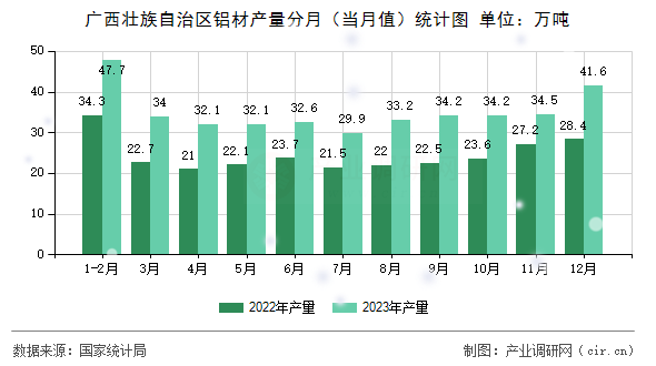 廣西壯族自治區(qū)鋁材產(chǎn)量分月（當(dāng)月值）統(tǒng)計圖
