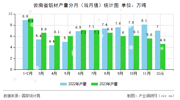云南省鋁材產量分月（當月值）統計圖