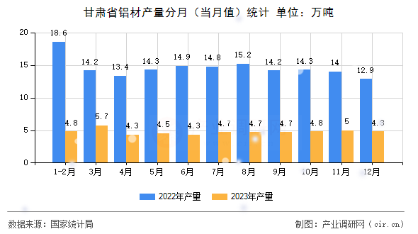 甘肅省鋁材產量分月（當月值）統計