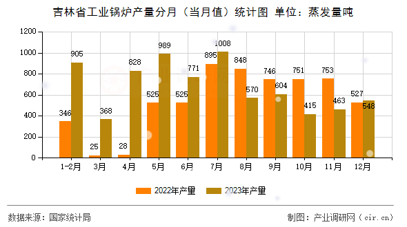 吉林省工業鍋爐產量分月（當月值）統計圖